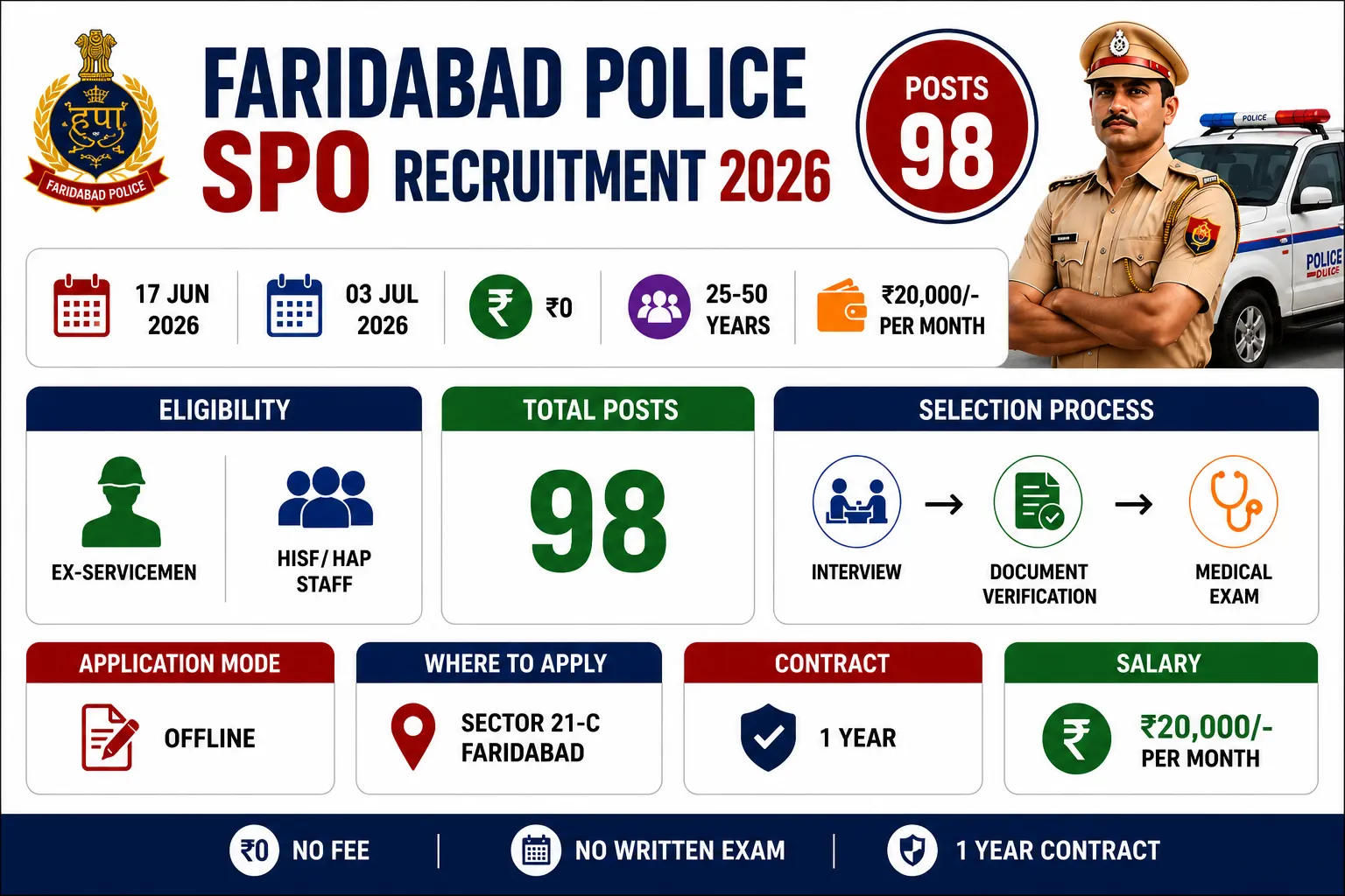 Faridabad Police SPO Recruitment 2026: ऑफलाइन फॉर्म, कुल पद, योग्यता और पूरी जानकारी