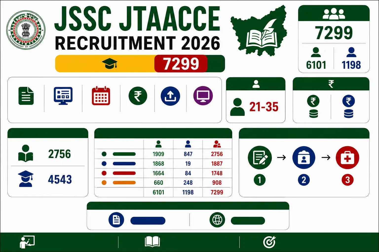 JSSC JTAACCE Recruitment 2026: झारखंड सहायक आचार्य के 7299 पदों पर निकली बंपर भर्ती, यहाँ देखें पूरी जानकारी