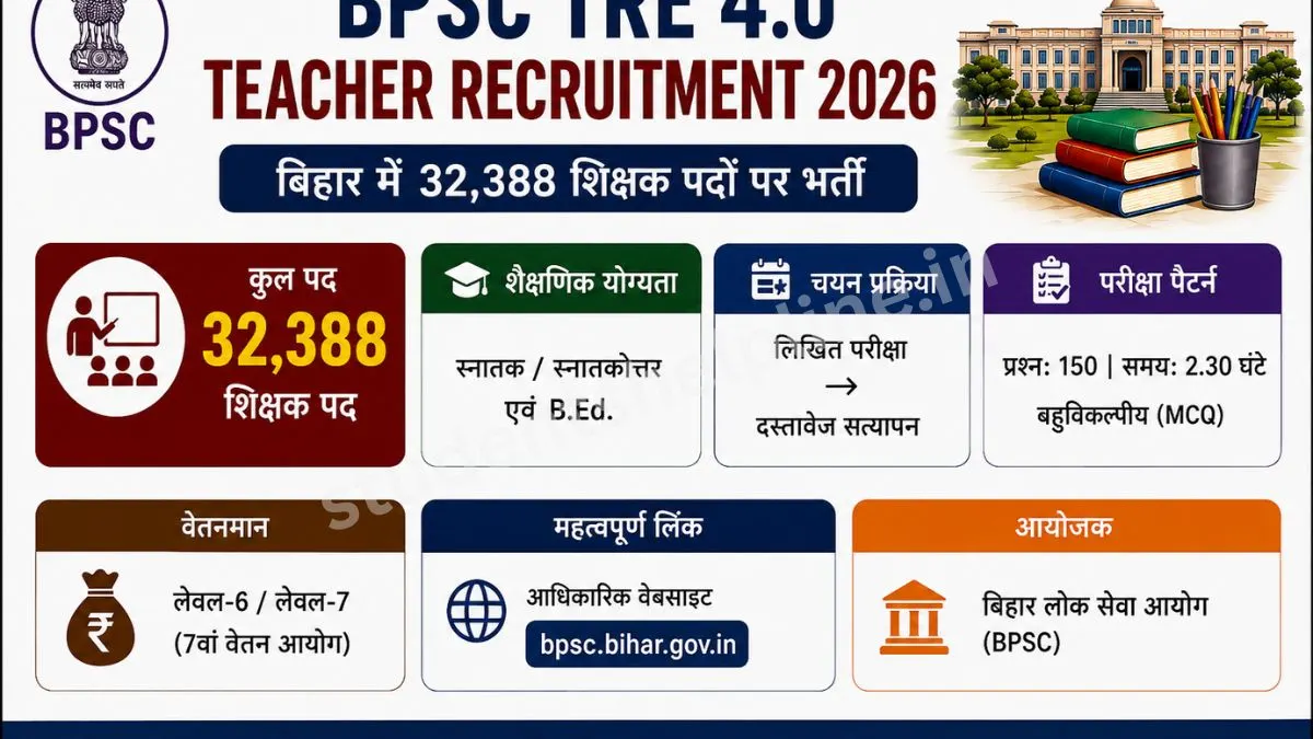 BPSC TRE 4.0 Teacher Recruitment 2026: बिहार में 32,388 शिक्षक पदों पर भर्ती का ऐलान, देखें योग्यता, आयु सीमा एवं चयन प्रक्रिया