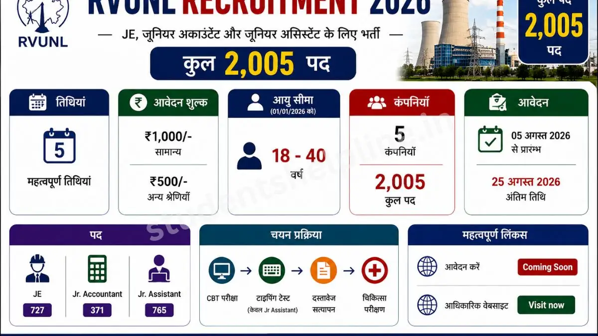 RVUNL Recruitment 2026: राजस्थान बिजली विभाग में JE, जूनियर अकाउंटेंट और जूनियर असिस्टेंट के 2005 पदों पर भर्ती, यहाँ देखें पूरी जानकारी