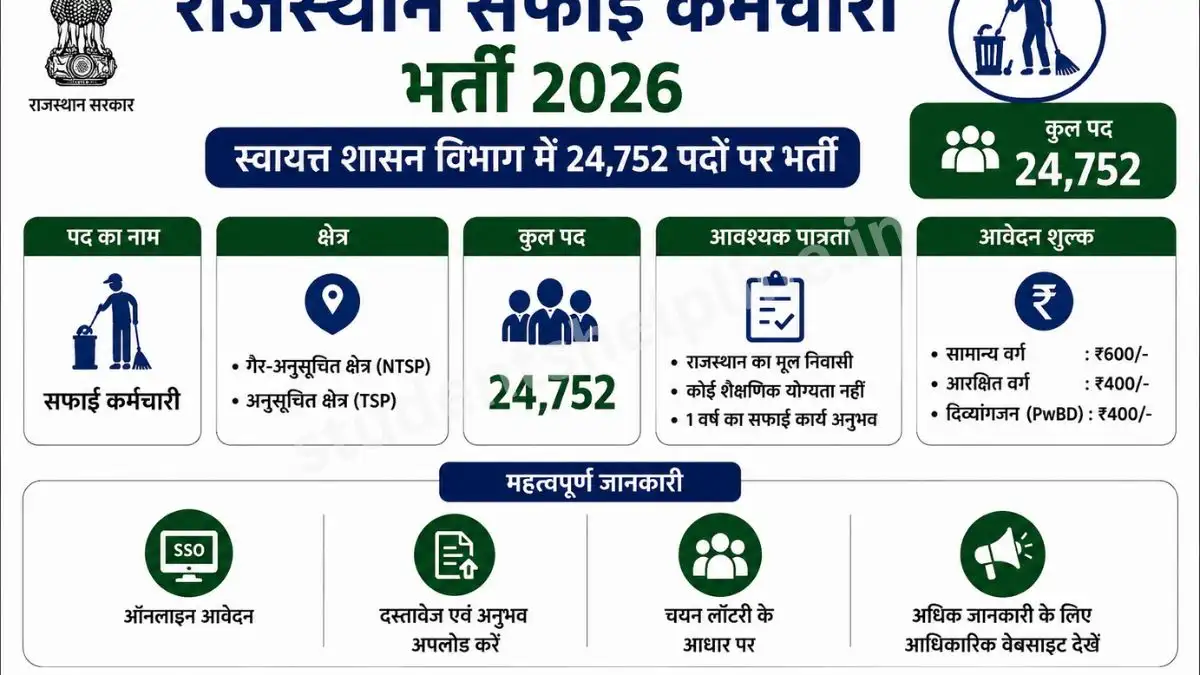 Rajasthan Safai Karamchari Bharti 2026: स्वायत्त शासन विभाग में 24,752 पदों पर भर्ती की अधिसूचना जारी, यहाँ देखें पूरी जानकारी